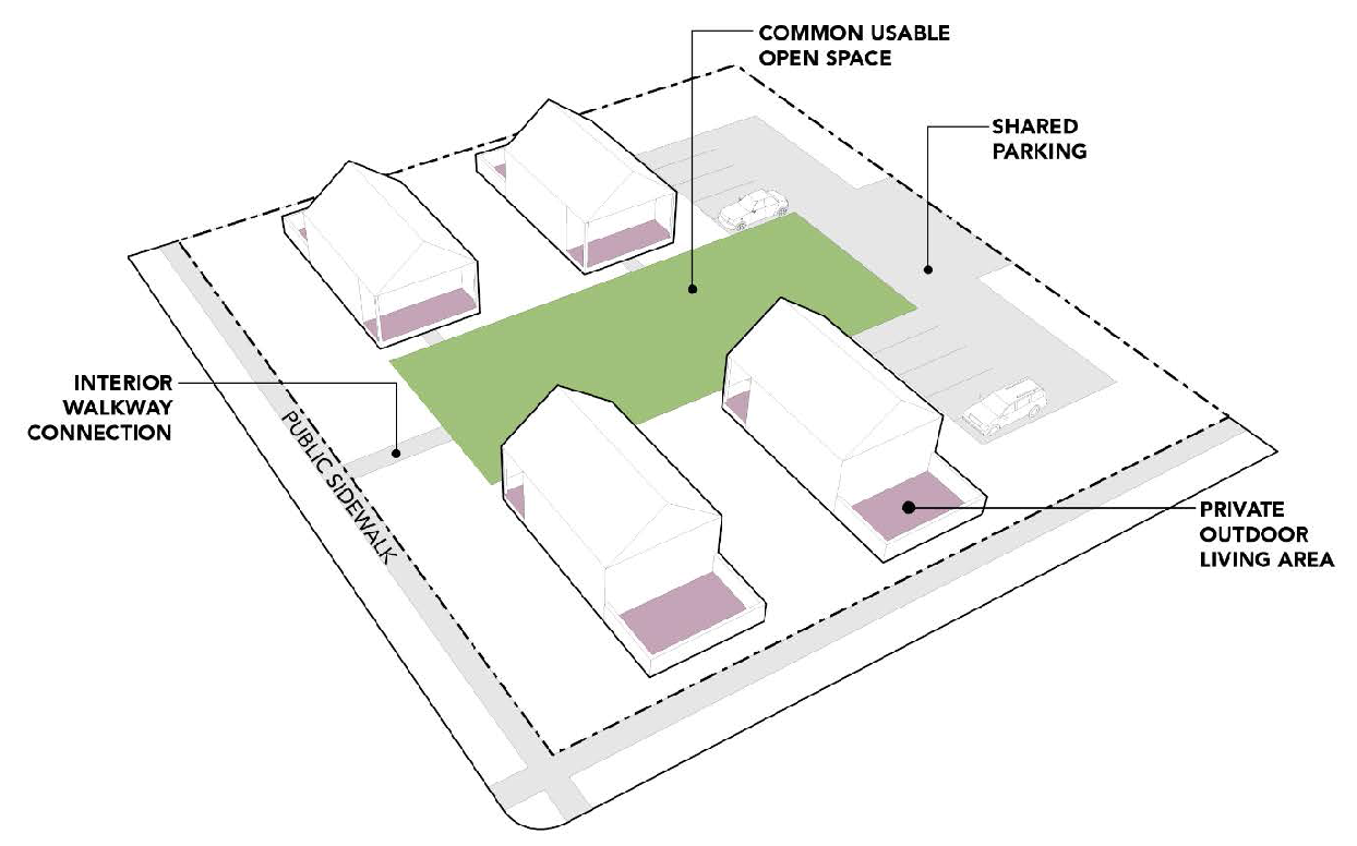 Figure 3.04 Cottage Cluster