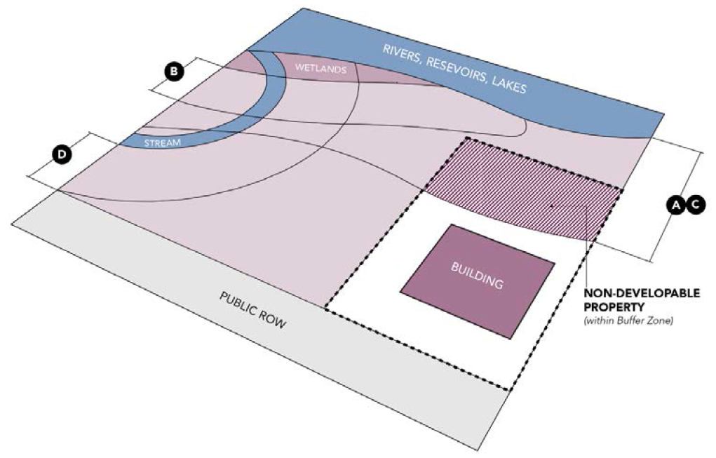 Figure 5.10 Buffer Measurement Standards