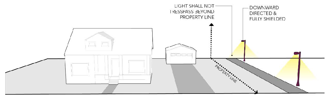 Figure 5.11 Downward Directed, Shielded Light