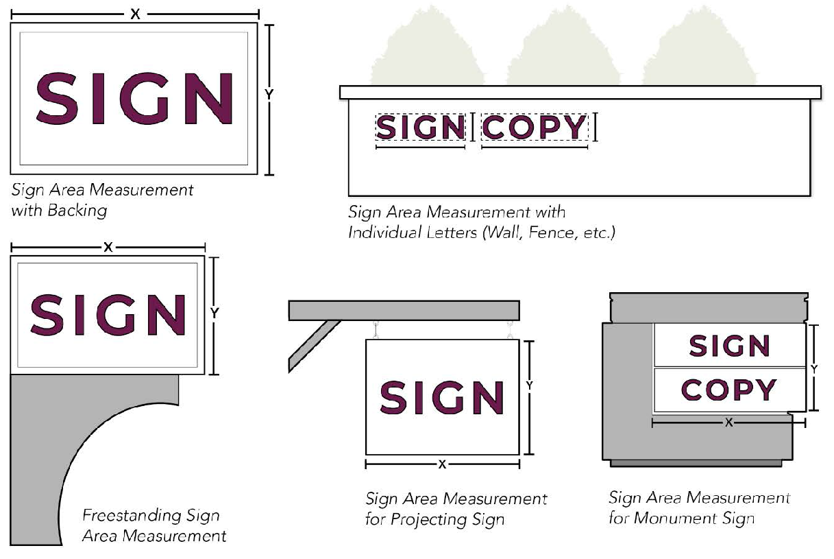 Figure 5.12 Sign Measurement