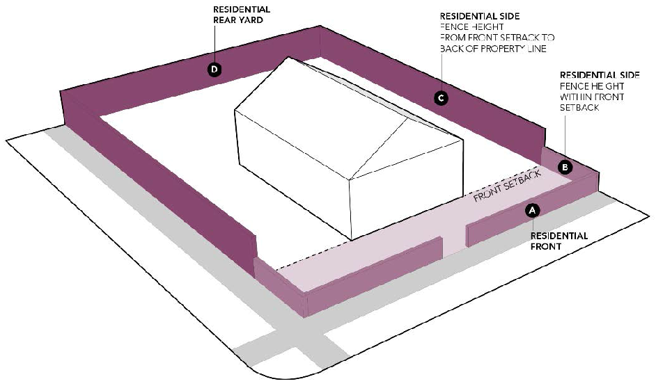 Figure 5.3 Residential Fence Height Standards