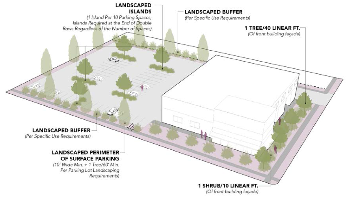 Figure 5.4 Commercial and Multi-Family Dwelling Landscape Standards