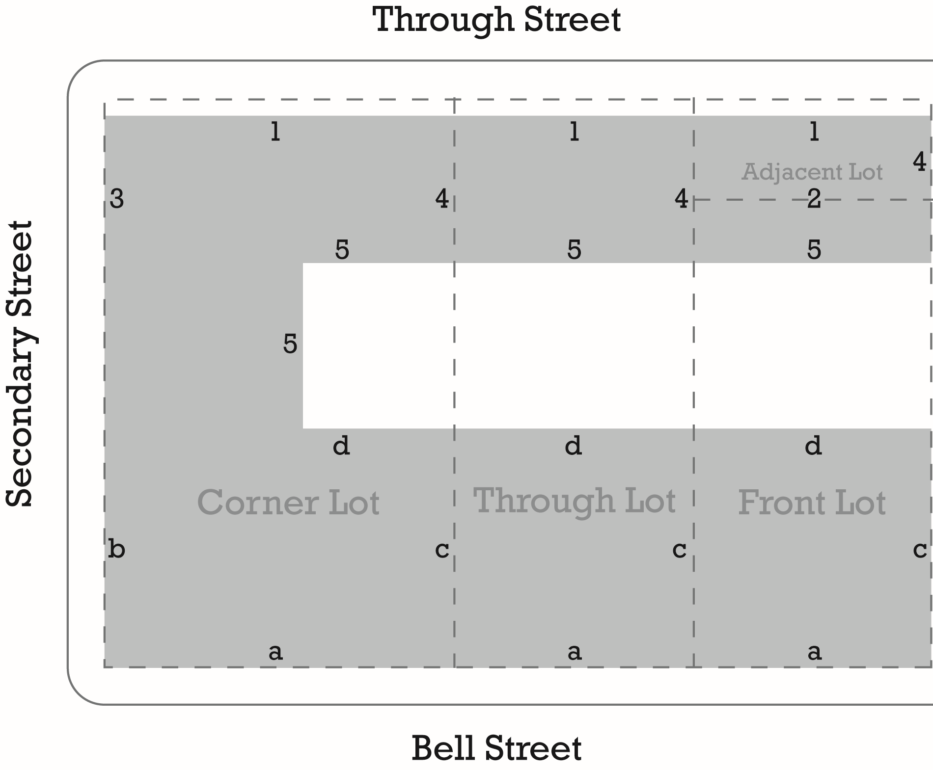 Figure 2-1 - Setbacks and Build-to-Lines for Structures