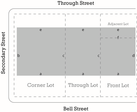 Figure 2-2 - Setbacks for Parking