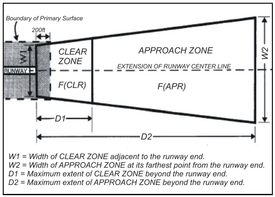 Figure 2-3 - Airport Clear and Approach Zones