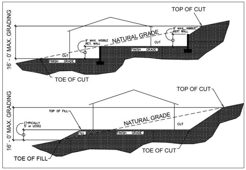 Figure 2-6 - Total height as measured from the natural toe of the lowest cut slope