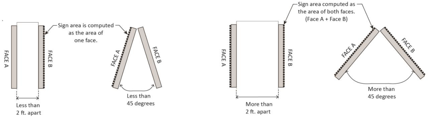 Figure 3-12 - Measuring Double-Faced Signs