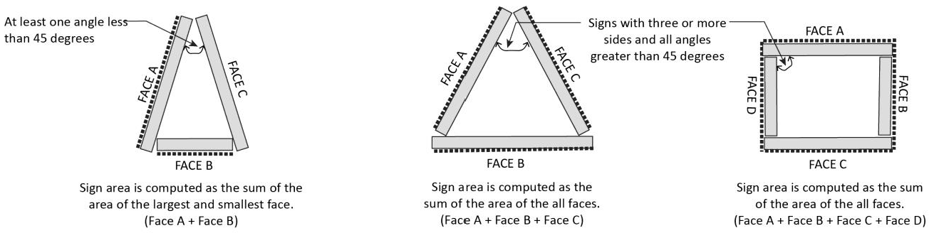 Figure 3-13 - Measuring Multi-faced Signs