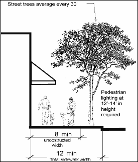 Figure 14.34.5: Sidewalk Requirements Primary Pedestrian Corridors