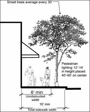 Figure 14.34.6: Sidewalk Requirements Secondary Pedestrian Corridors