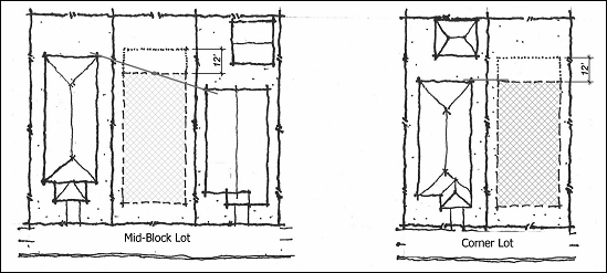 Figure 14.34.21: Rear Yard Averaging