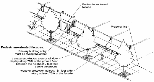 Figure 14.34.22: Pedestrian-Oriented Facades