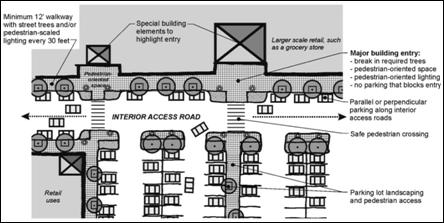 Figure 14.34.23: Pedestrian-Oriented Space Requirements