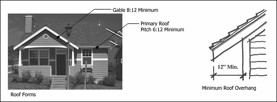 Figure 14.34.32: Roof Pitch and Overhang