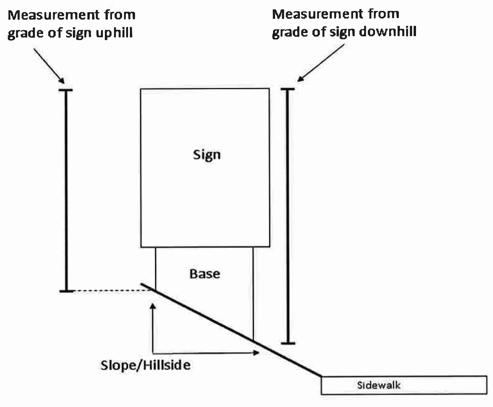Figure 14.50.1. Measuring a freestanding sign on a slope.