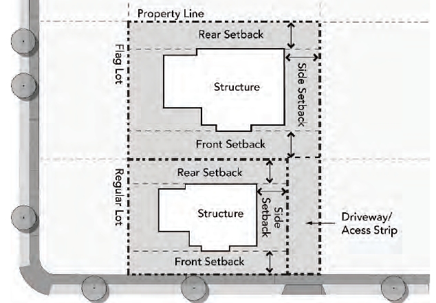 Figure 21.92.190-1: Setback Types
