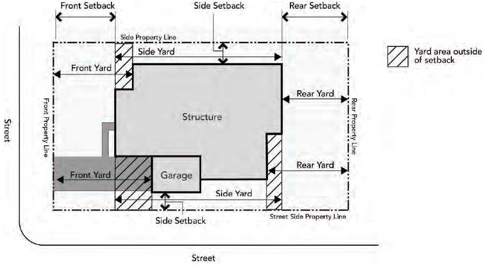 Figure 21.92.250-1: Yard Types