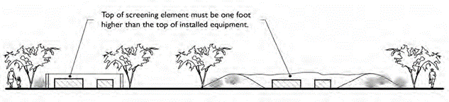 FIGURE 9-400.070-2: SCREENING OF GROUND MOUNTED EQUIPMENT