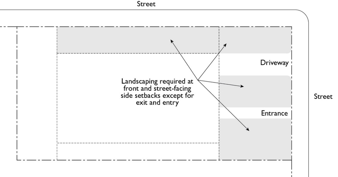 FIGURE 9-402.040 (A): REQUIRED SETBACKS