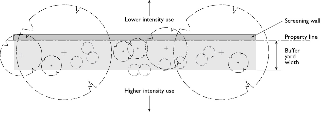 FIGURE 9-402.040(B)(2): BUFFER YARD REQUIREMENTS