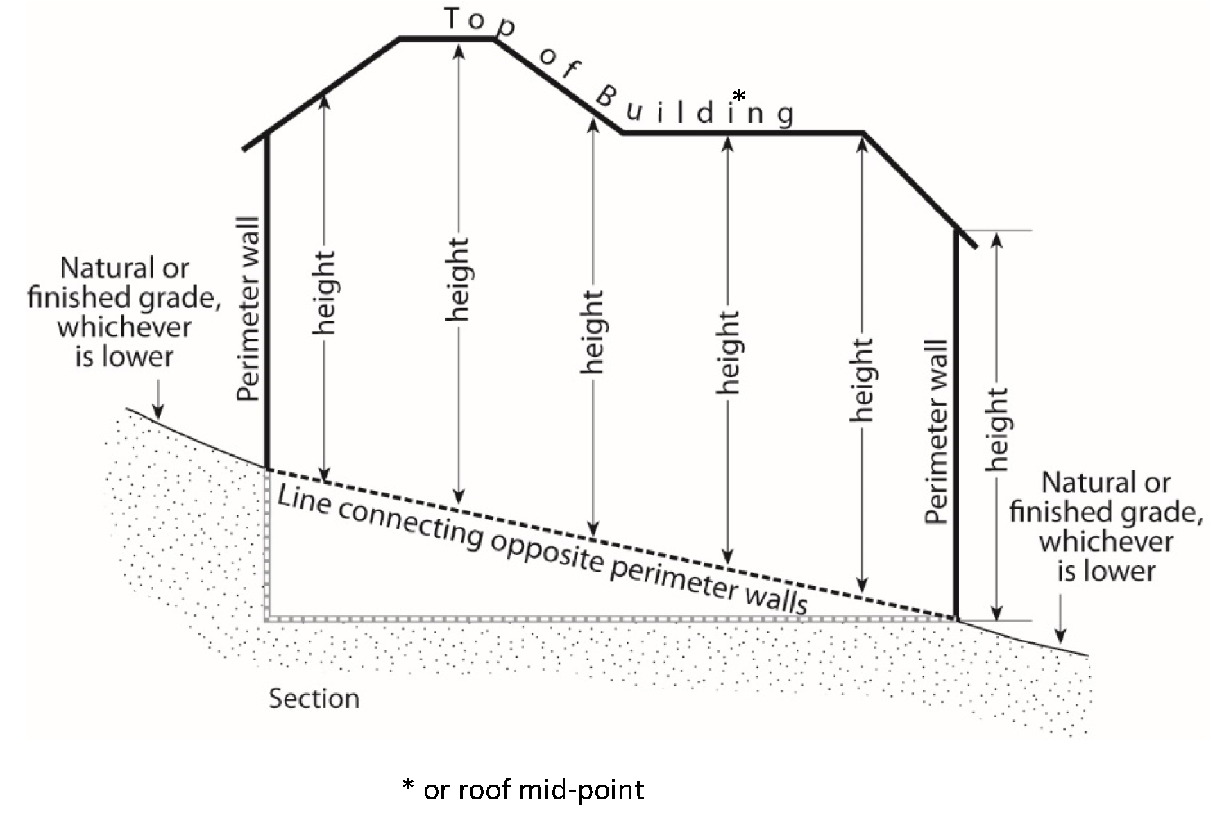 FIGURE 9-102.050-B: MEASURING BUILDING HEIGHT OF A TERRACED OR STEPPED BUILDING
