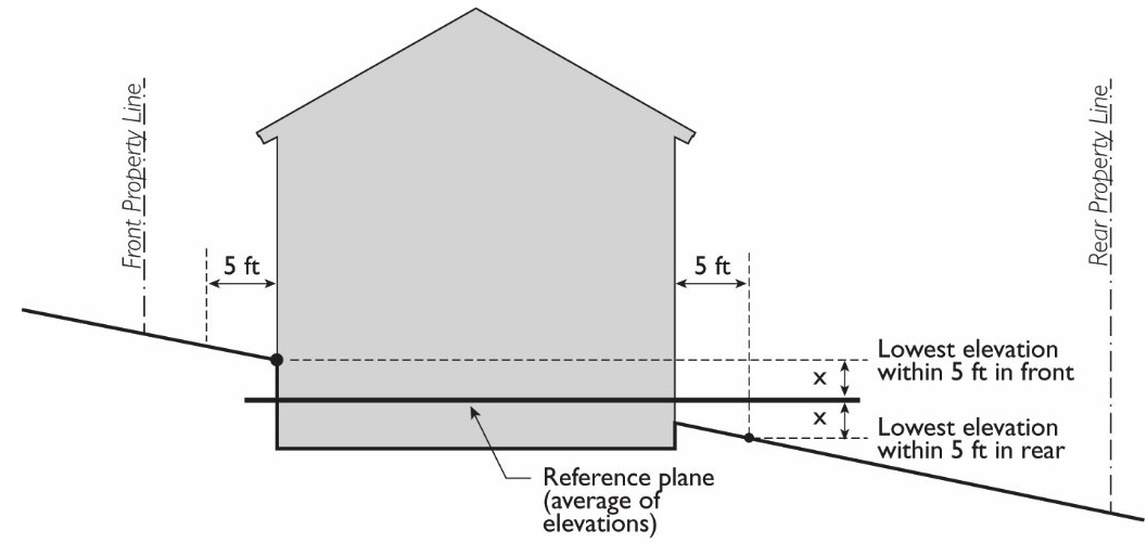 FIGURE 9-102.060: GRADE PLANE