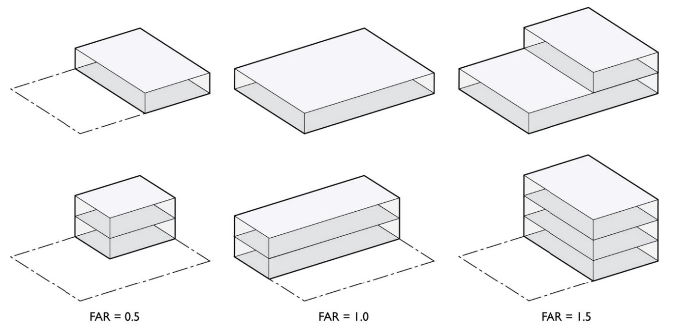 FIGURE 9-102.090: DETERMINING FLOOR AREA RATIO