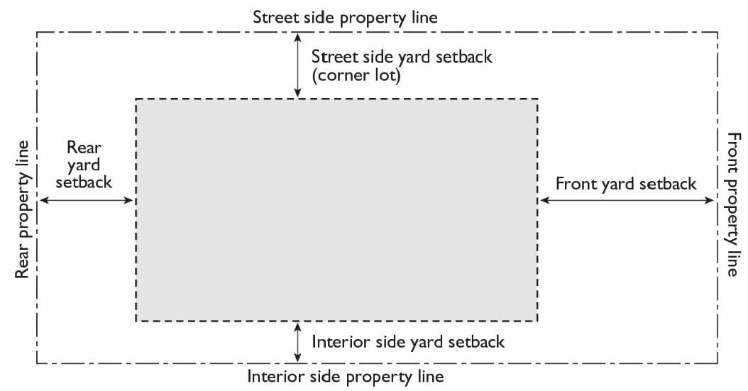 FIGURE 9-102.110: DETERMINING SETBACKS (YARDS)