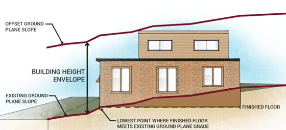 Figure 18.02.1.3-3: Building Height