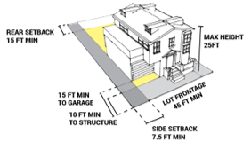 Figure 18.02.2.1-1: Illustration of Setbacks for Dwellings with Front Loaded Garage