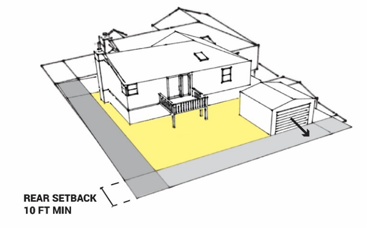 Figure 18.02.2.1-2: Illustration of Setbacks for Dwellings with Rear Loaded Alley Garage