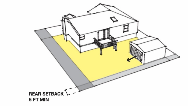 Figure 18.02.2.1-3: Illustration of Setbacks for Dwellings with Side Loaded Alley Garage