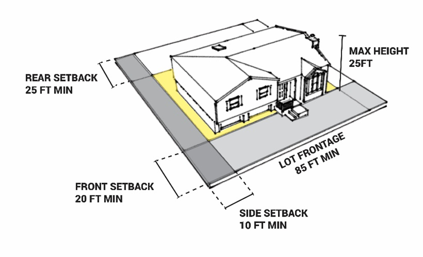 Figure 18.02.2.2-1: Illustration of Setbacks