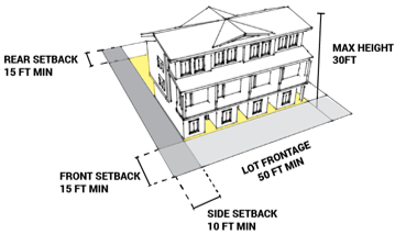 Figure 18.02.2.3-1: Illustration of Setbacks