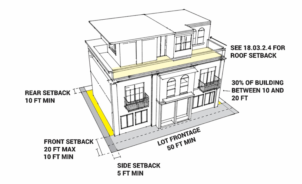 Figure 18.02.3.3-1: Illustration of Setbacks