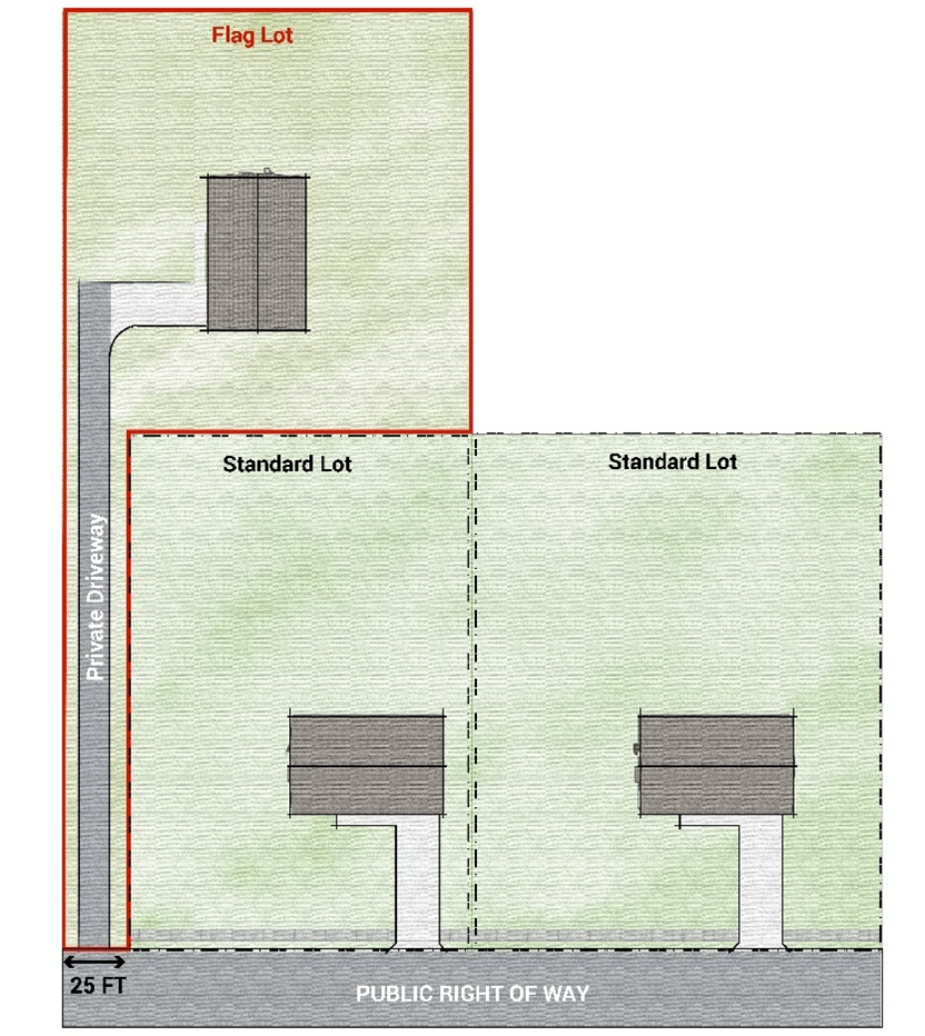 Figure 18.05.2.1-1: Flag Lot Illustration