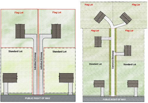 Figure 18.05.2.1-2: Flag Lot Illustration, Multiple Lots