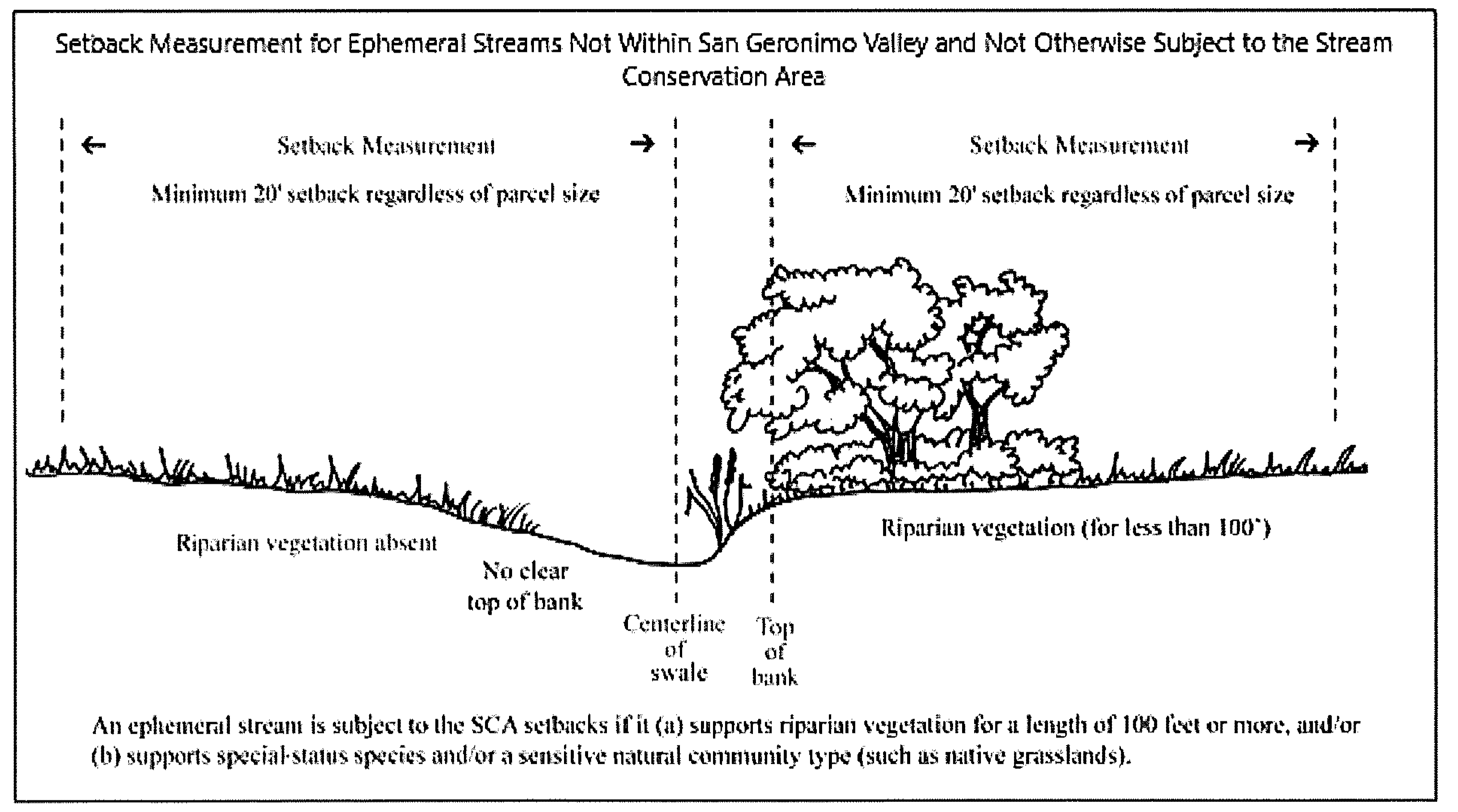 FIGURE 8-10 SETBACK MEASUREMENT FOR EPHEMERAL STREAMS NOT WITHIN SAN GERONIMO VALLEY AND NOT OTHERWISE SUBJECT TO THE STREAM CONSERVATION AREA