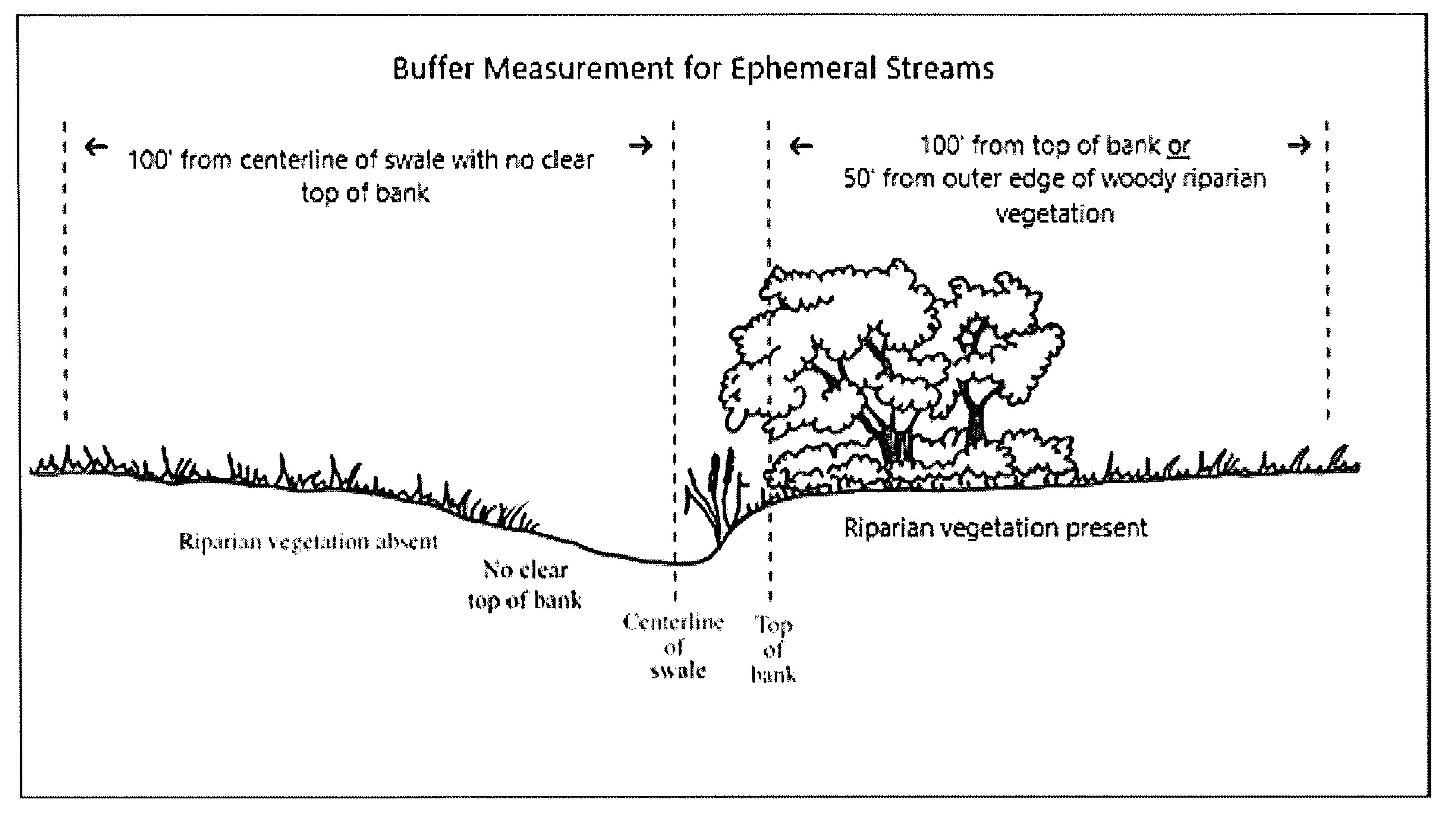 FIGURE 8-9 BUFFER MEASUREMENT FOR EPHEMERAL STREAMS IN SAN GERONIMO VALLEY