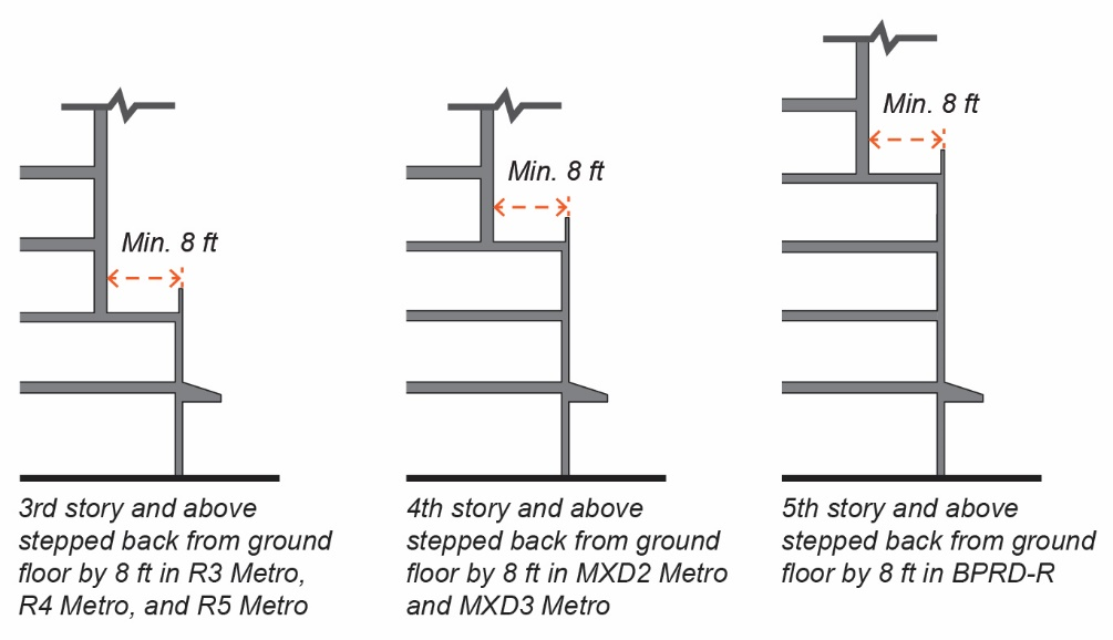 Figure 9.06-1: Building Step-Back