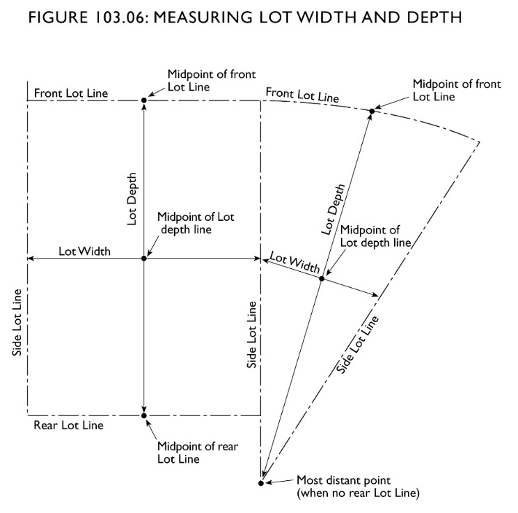 FIGURE A.6.030-1: MEASURING LOT WIDTH AND DEPTH