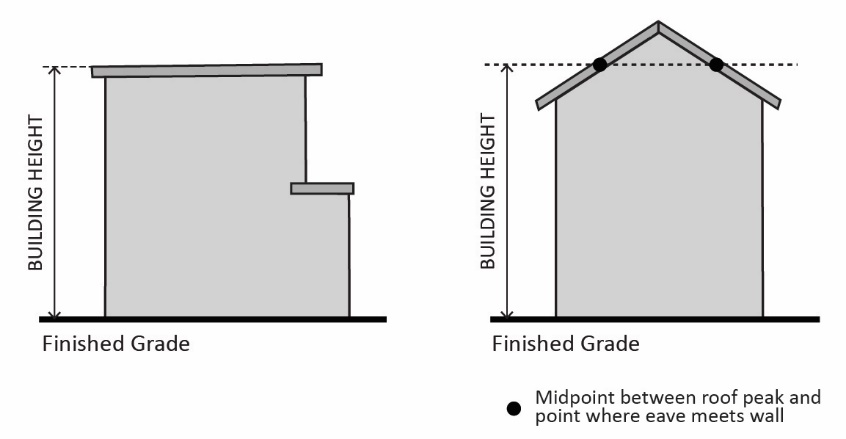FIGURE A.6.090-1: MEASURING BUILDING HEIGHT