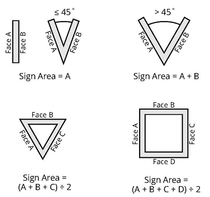 FIGURE C.8.040.D-4: MULTI-FACE SIGNS