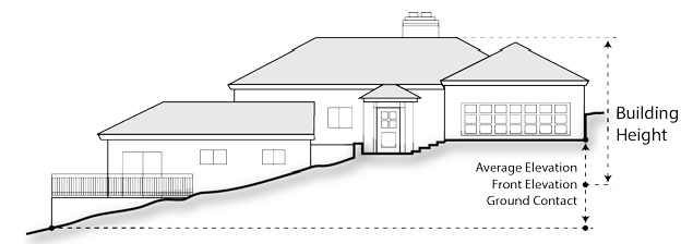 Figure 18.128-3: Building Height