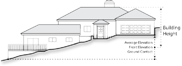 Figure 18.12-2: Building Height