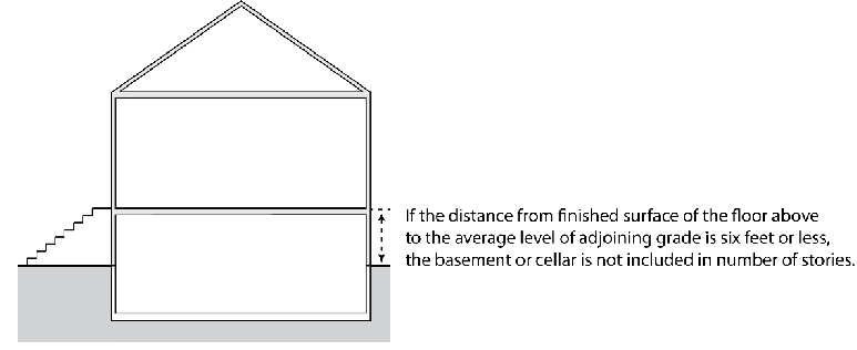 Figure 18.12-3 Number of Stories - Basement or Cellar Height