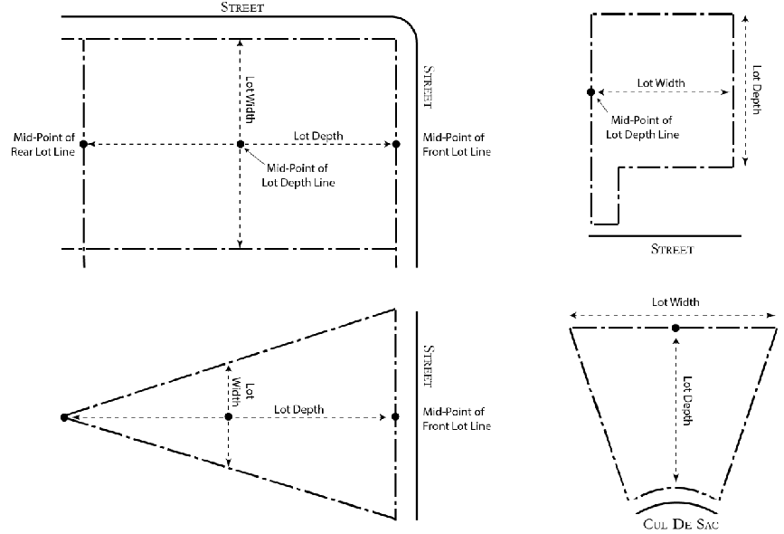 Figure 18.12-4: Lot Depth and Width
