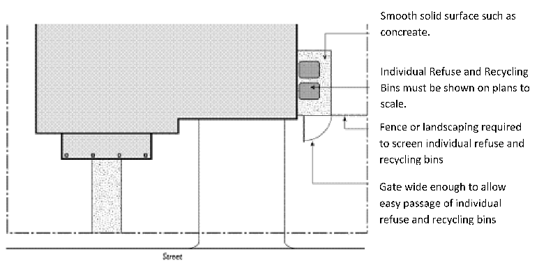 Figure 18.40-1: Standards for Trash Storage and Screening in Small Lot Subdivisions