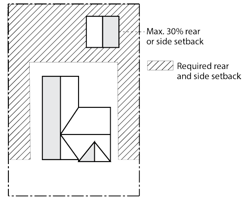 Figure 18.44-1: Accessory Structure Lot Coverage in Setback Areas