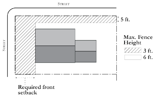 Figure 18.52-1: Maximum Fence and Wall Height
